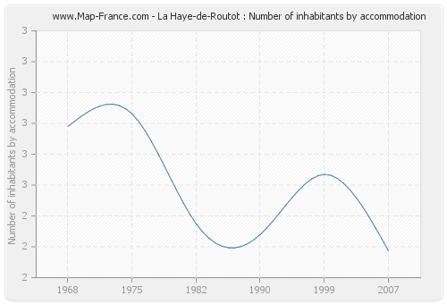 La Haye-de-Routot : Number of inhabitants by accommodation